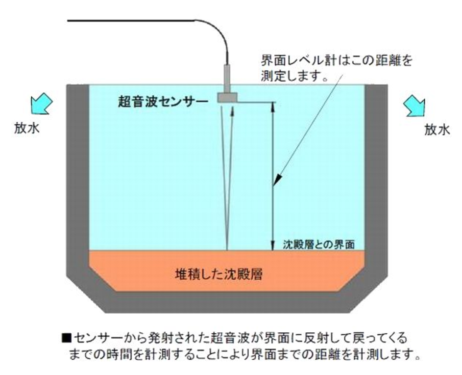 中村發(fā)布新品-SUZUKI超聲波界面液位計